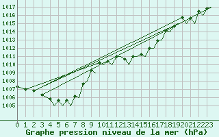 Courbe de la pression atmosphrique pour Ibiza (Esp)