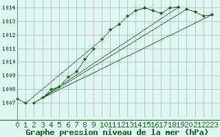 Courbe de la pression atmosphrique pour Svenska Hogarna