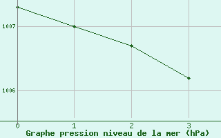 Courbe de la pression atmosphrique pour Saint-Mdard-d