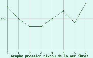 Courbe de la pression atmosphrique pour Amendola