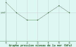 Courbe de la pression atmosphrique pour Amendola