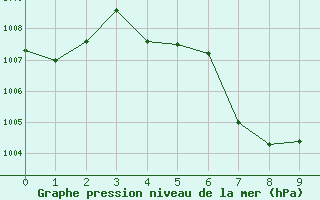 Courbe de la pression atmosphrique pour Wichian Buri