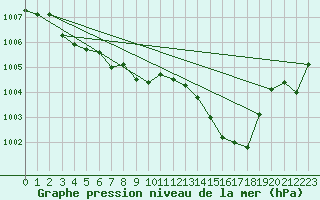 Courbe de la pression atmosphrique pour Ste (34)