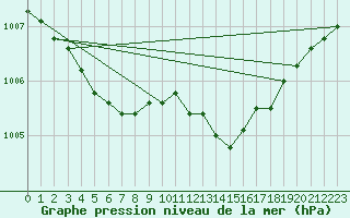 Courbe de la pression atmosphrique pour Dolembreux (Be)