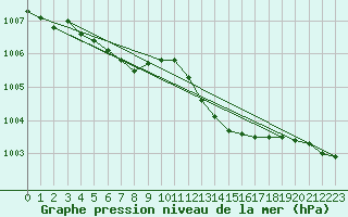 Courbe de la pression atmosphrique pour Ernage (Be)