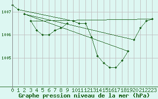 Courbe de la pression atmosphrique pour Pomrols (34)