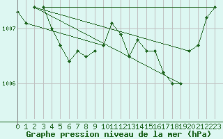 Courbe de la pression atmosphrique pour Woluwe-Saint-Pierre (Be)