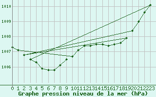 Courbe de la pression atmosphrique pour La Meyze (87)