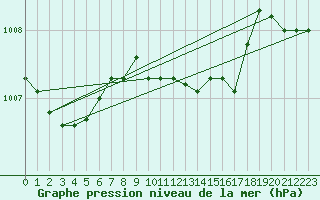 Courbe de la pression atmosphrique pour Stabroek