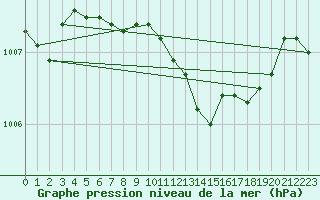 Courbe de la pression atmosphrique pour De Bilt (PB)