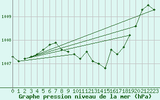 Courbe de la pression atmosphrique pour Giessen