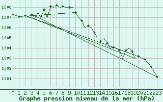 Courbe de la pression atmosphrique pour Baden Wurttemberg, Neuostheim