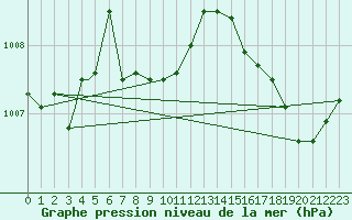 Courbe de la pression atmosphrique pour Grand Rapids, Gerald R. Ford International Airport