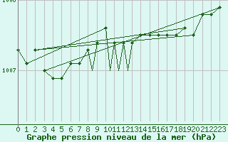 Courbe de la pression atmosphrique pour Islay