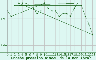 Courbe de la pression atmosphrique pour Suomussalmi Pesio