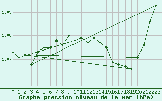 Courbe de la pression atmosphrique pour Grimentz (Sw)