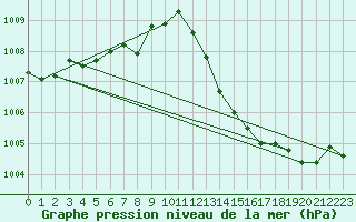 Courbe de la pression atmosphrique pour Thorrenc (07)