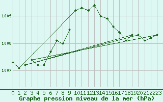 Courbe de la pression atmosphrique pour Pointe de Socoa (64)