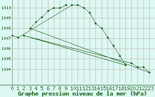 Courbe de la pression atmosphrique pour Harville (88)