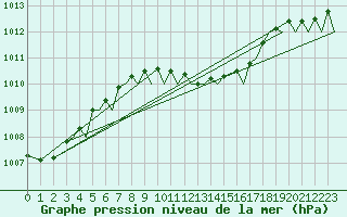 Courbe de la pression atmosphrique pour Akrotiri