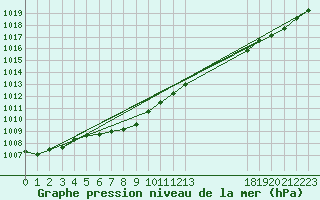 Courbe de la pression atmosphrique pour Tracardie