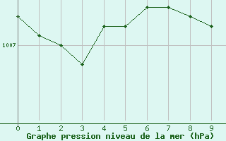 Courbe de la pression atmosphrique pour Fort McMurray CS, Alta.