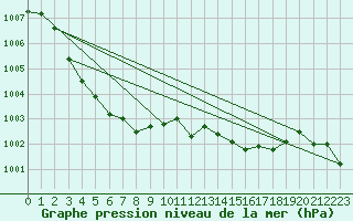 Courbe de la pression atmosphrique pour Villarzel (Sw)