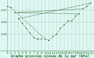 Courbe de la pression atmosphrique pour Onkerzele - Geraardsbergen (Be)