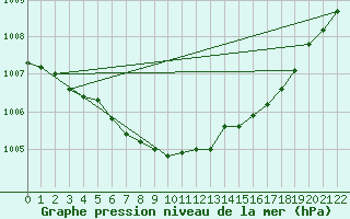 Courbe de la pression atmosphrique pour Olands Norra Udde