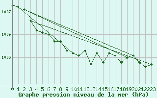 Courbe de la pression atmosphrique pour Florennes (Be)
