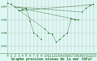 Courbe de la pression atmosphrique pour Mayrhofen