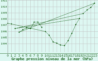 Courbe de la pression atmosphrique pour Aigen Im Ennstal