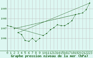 Courbe de la pression atmosphrique pour Sable Island