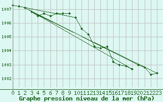 Courbe de la pression atmosphrique pour Marnitz