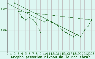 Courbe de la pression atmosphrique pour Lanvoc (29)