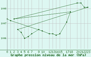 Courbe de la pression atmosphrique pour Portoroz / Secovlje