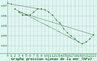 Courbe de la pression atmosphrique pour Leign-les-Bois (86)