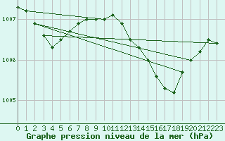 Courbe de la pression atmosphrique pour Houdelaincourt (55)