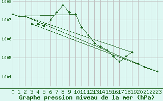 Courbe de la pression atmosphrique pour Paks
