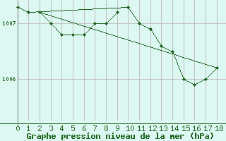 Courbe de la pression atmosphrique pour Blois (41)