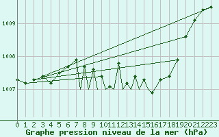 Courbe de la pression atmosphrique pour Boscombe Down