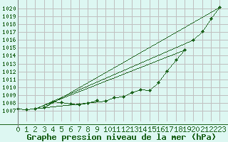 Courbe de la pression atmosphrique pour Chieming