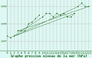 Courbe de la pression atmosphrique pour Weybourne