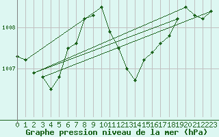 Courbe de la pression atmosphrique pour Voiron (38)