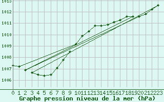 Courbe de la pression atmosphrique pour Cap de la Hague (50)