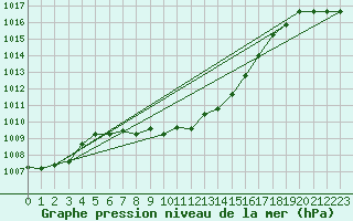 Courbe de la pression atmosphrique pour Schleiz