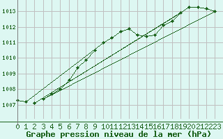 Courbe de la pression atmosphrique pour L