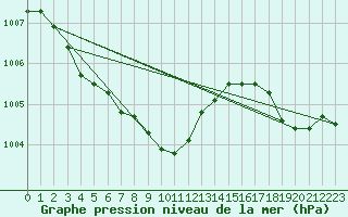 Courbe de la pression atmosphrique pour Saint-Nazaire (44)