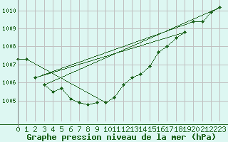 Courbe de la pression atmosphrique pour Floda