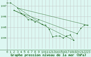 Courbe de la pression atmosphrique pour Walney Island
